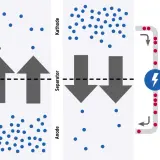 Schema zum Aufbau einer Batterie: Lithiumionen wandern zwischen Anode und Kathode, Elektronen fließen extern.