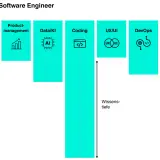 Ein T-shaped Software Engineer beherrscht das Coding tiefgehend und hat breites Wissen in Testing, Product-Management, Data/KI, UX/UI, DevOps und Cyber Security.
