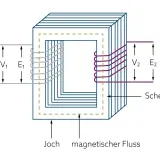 Schnittbild eines Transformators mit Primär- und Sekundärwicklung, Joch und magnetischem Fluss. Die Effizienz des Transformators, der wirkungsgrad transformator, hängt von diesen Komponenten ab.