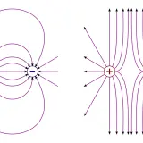 Zwei Darstellungen von elektrischen Feldlinien: links ein Dipol aus positiver und negativer Ladung, rechts zwei positive Ladungen.