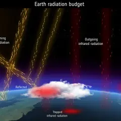 Darstellung des Strahlungshaushalts der Erde: Sonne sendet Energie, die teils reflektiert, teils absorbiert wird. Infrarotstrahlung entweicht oder wird von Treibhausgasen zurückgehalten.