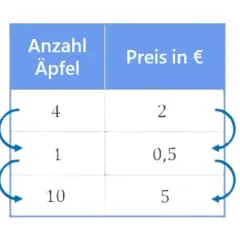 Tabelle zeigt die **dreisatz formel** für Äpfel: 4 Äpfel kosten 2€, 1 Apfel 0,5€, 10 Äpfel 5€.
