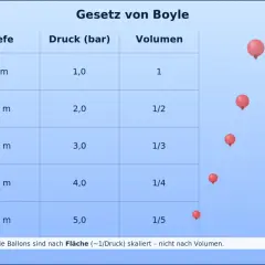 Tabelle zeigt das Boyle-Mariotte-Gesetz: Tiefe, Druck und Volumen von Ballons. Mit zunehmender Tiefe steigt der Druck, das Volumen sinkt.