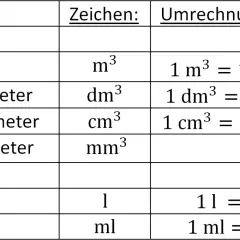 Tabelle mit Einheiten und Umrechnungen für Volumen, nützlich für dichte berechnen aufgaben. Zeigt Kubikmeter, Kubikdezimeter, Kubikzentimeter, Kubikmillimeter, Liter und Milliliter.
