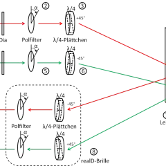 Schema zeigt, wie polarisiertes Licht für 3D-Projektion genutzt wird. Zwei Projektoren erzeugen rote und grüne Bilder, die durch Filter und Plättchen auf eine Leinwand gelenkt werden.
