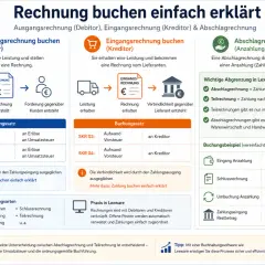 Grafik erklärt Buchung von Ausgangs-, Eingangs- und Abschlagrechnungen. Sie zeigt den Prozess der **Ausdehnung von Gasen** nicht.