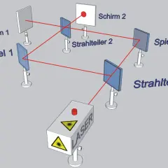 Aufbau eines mach zehnder interferometer mit Laser, Spiegeln und Strahlteilern zur Interferenzmustererzeugung.
