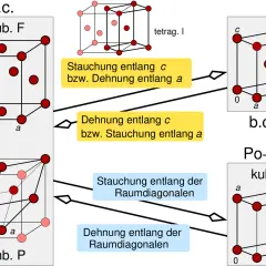 Darstellung verschiedener Kristallstrukturen, die durch Stauchung oder Dehnung einer dichten Einheit entstehen.