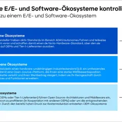 Drei Szenarien für E/E- und Software-Ökosysteme: Halbleiter-, Tech-Player- oder OEM-getrieben. Diese Wege führen zu industrieweiten, hardwareunabhängigen E/E- und Software-Ökosystemen, die das auto software programmieren beeinflussen.