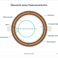 Aufbau eines Fadenstrahlrohrs mit Elektronenkanone, Glaskolben, Skala, Helmholtzspule und homogenem Magnetfeld.