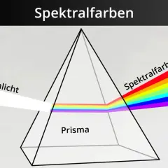 Sonnenlicht wird durch ein Prisma gebrochen und in Spektralfarben aufgeteilt. Die Lichtbrechung zeigt das Spektrum von Rot bis Violett.