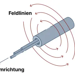 Der Oersted Versuch zeigt, wie ein stromdurchflossener Leiter ein Magnetfeld erzeugt. Feldlinien kreisen um den Leiter.