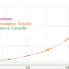 Diagramm zeigt die Zunahme der relativistischen Masse von Elektronen bei höheren Geschwindigkeiten, basierend auf experimentellen Daten.