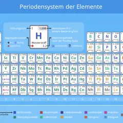 Das Periodensystem der Elemente zeigt die chemischen Elemente, geordnet nach Ordnungszahl und Eigenschaften.