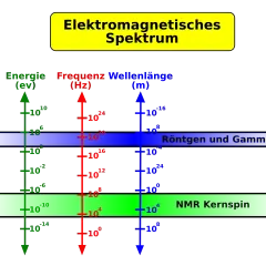 Das elektromagnetische Spektrum zeigt, dass Gamma-Strahlung, die bei radioaktivem Zerfall entsteht, hohe Frequenzen und Energien hat.