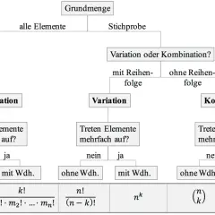 Übersicht über kombinatorik formeln: Permutation, Variation und Kombination, mit und ohne Wiederholung, je nach Fragestellung.