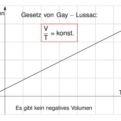 Das Gay-Lussac-Gesetz besagt, dass V/T konstant ist. Ein Diagramm zeigt diese Beziehung.
