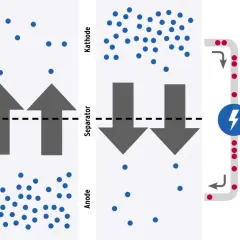 Schema zum Aufbau einer Batterie: Lithiumionen wandern zwischen Anode und Kathode, Elektronen fließen extern.