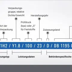 Schema erklärt UN-Verpackungscodes: Was ist eine Lauge? Hier wird der Code UN 1H2/Y1.8/100/23/D/DB 1195 DENIOS entschlüsselt.