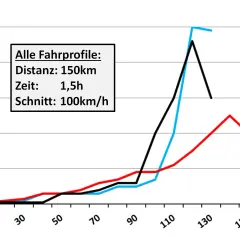 Diagramm zeigt Fahrprofile mit Distanz, Zeit und Schnittgeschwindigkeit. Die Kurven könnten den Wirkungsgrad Dieselmotor bei verschiedenen Geschwindigkeiten darstellen.