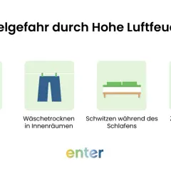 Schimmelgefahr durch hohe Luftfeuchtigkeit: Kochen, Duschen, Wäschetrocknen, Schwitzen und Zimmerpflanzen erhöhen die Feuchtigkeit in der Wohnung.