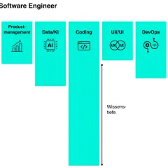 Ein T-shaped Software Engineer beherrscht das Coding tiefgehend und hat breites Wissen in Testing, Product-Management, Data/KI, UX/UI, DevOps und Cyber Security.