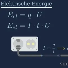 Formeln zur elektrischen Energie: E = qU und E = ItU. Eine Steckdose mit Kabel und die Formel I = q/t.