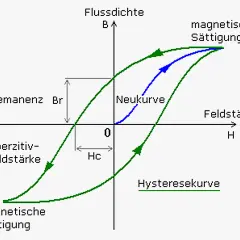 Hysteresekurve zeigt die magnetische Flussdichte B in Abhängigkeit von der Feldstärke H. Sie illustriert magnetische Sättigung, Remanenz und Koerzitivfeldstärke.