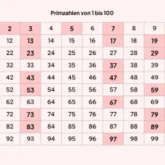 Tabelle zeigt, was sind primzahlen von 1 bis 100. Hervorgehobene Zahlen sind die Primzahlen.