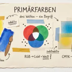 Primärfarben: Rot, Gelb, Blau (RYB) und die subtraktive Farbmischung mit CMYK-Druck.