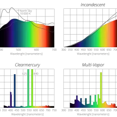 Spektren von Sonnenlicht, Himmel und künstlichen Lichtquellen. Das obere linke Diagramm zeigt ein kontinuierliches Spektrum für 6000 K und 10000 K.