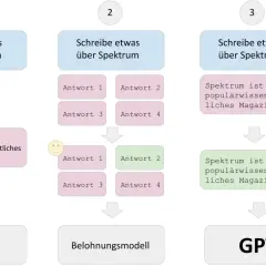Schema zeigt, wie funktioniert ChatGPT: Eingabe, mehrere Antworten, Auswahl & Belohnungsmodell führen zu GPT.