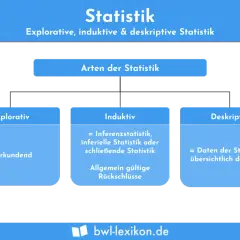 Übersicht der Arten der Statistik: explorativ, induktiv und deskriptiv. Jede Kategorie erklärt ihre Funktion, z.B. Daten übersichtlich darstellen.