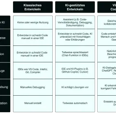 Vergleich von klassischem, KI-gestütztem und Vibe Coding. Was ist eine Programmiersprache? Hier wird die Rolle der KI, Arbeitsweise, Interaktion, Werkzeuge, Fehlerbehebung und Dokumentation verglichen.