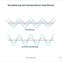 Wellen überlagern sich: konstruktive Interferenzen verstärken sich. Die Interfernz Definition wird durch die Addition von Wellen verdeutlicht.