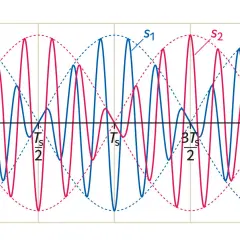 Zwei überlagerte Schwingungen, s1 (blau) und s2 (rot), erzeugen eine erzwungene Schwingung mit komplexem Muster.