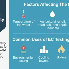 Infografik erklärt, wie elektrischer Strom durch Wasser leitet. Faktoren wie Temperatur, Verschmutzung und Verdunstung beeinflussen dies. Anwendungen: Umwelt, Kühlung, Kessel, Labore.