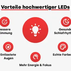 Vorteile hochwertiger LEDs: Bessere Stimmung, gesunder Schlafrhythmus, entlastete Augen, echte Farben, mehr Energie & Fokus. Der Aufbau mit LEDs bringt viele Vorteile.