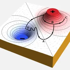 Darstellung von magnetischer Energie: Ein Feldliniennetzwerk mit einem positiven (rot) und einem negativen (blau) Pol, das eine Kraftlinie von A über B und C zu D zeigt.
