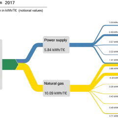 Energieflussdiagramm Physik: Strom und Erdgas verteilen sich auf Druckluft, mechanische Energie, Beleuchtung, IT, Prozesswärme, Ofen, Exomat, Boiler, Heizkörper und Notstrom.