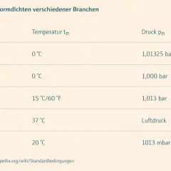 Tabelle zeigt Standardbedingungen für Normdichten verschiedener Branchen wie Physik, Chemie, Öl & Gas, Medizin und Labor, mit unterschiedlichen Temperaturen und Drücken.