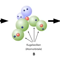 Die Entstehung von H2O: Einzelne Wasserstoffatome (H) und ein Sauerstoffatom (O) bilden Molekülorbitale.