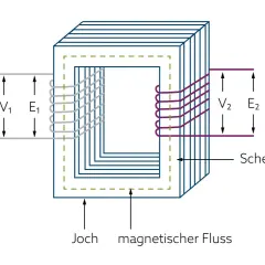 Schnittbild eines Transformators mit Primär- und Sekundärwicklung, Joch und magnetischem Fluss. Die Effizienz des Transformators, der wirkungsgrad transformator, hängt von diesen Komponenten ab.
