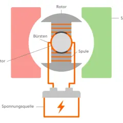 Schema des Elektromotor Aufbaus: Stator, Rotor mit Spule, Bürsten und Kommutator, verbunden mit Spannungsquelle.