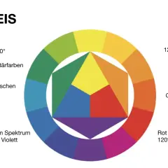 Der farbkreis nach itten zeigt 12 Farben, mit Primär-, Sekundär- und Tertiärfarben. Gelb ist oben, Rot und Blau sind um 120° versetzt.
