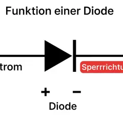 Schaltplan einer Diode: Strom fließt von links nach rechts. Die Sperrrichtung ist markiert. Der Aufbau der Diode wird gezeigt.