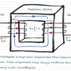 Schema des Transformator Aufbaus mit Eisenkern, Primär- und Sekundärspule. Blaue Linien zeigen den magnetischen Fluss.