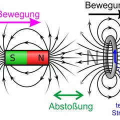 Magnetfeldlinien um einen Stabmagneten und einen stromdurchflossenen Ring, die Abstoßung zeigen. Dies illustriert den Thomsenschen Ringversuch.