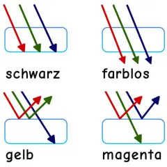 Diagramme zur Farbenlehre: Mischen von Lichtfarben. Zeigt, wie Rot, Grün und Blau reflektiert oder absorbiert werden, um Weiß, Schwarz, Grau, Orange, Gelb, Magenta und Cyan zu erzeugen.