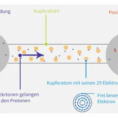 Elektronen bewegen sich als elektrische Leiter durch Kupferdraht von negativer zu positiver Ladung.